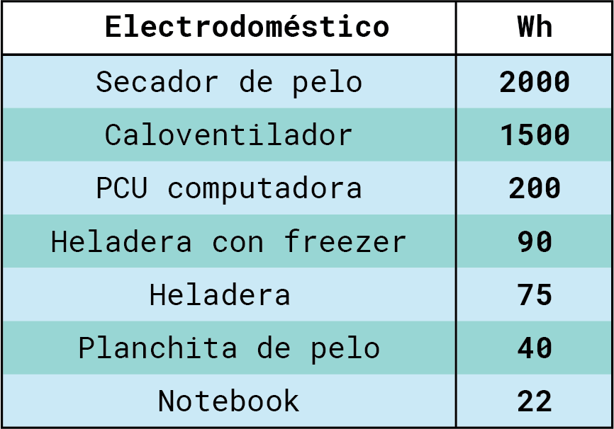 Eficiencia energética - Tabla de consumos de electrodomésticos